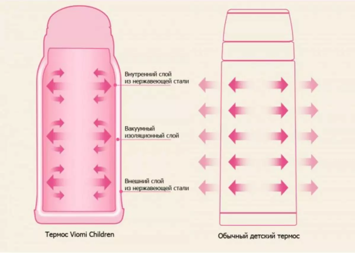 Термос Viomi Children Vacuum Flask (0,59 л) - фото 3 Термос Viomi Children Vacuum Flask (0,59 л) - фото 3