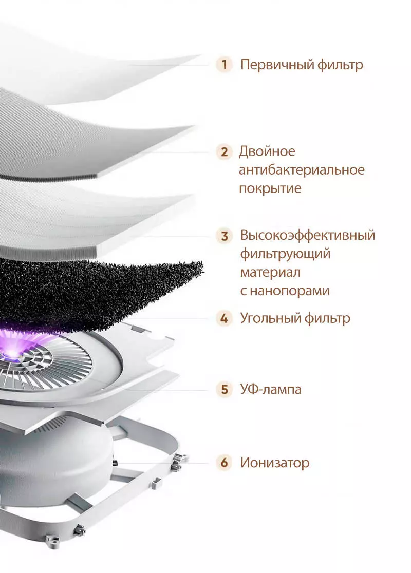 Очиститель воздуха Xiaomi Mijia Air Purifier Pro H (AC-M23-SC) - фото 7 Очиститель воздуха Xiaomi Mijia Air Purifier Pro H (AC-M23-SC) - фото 7