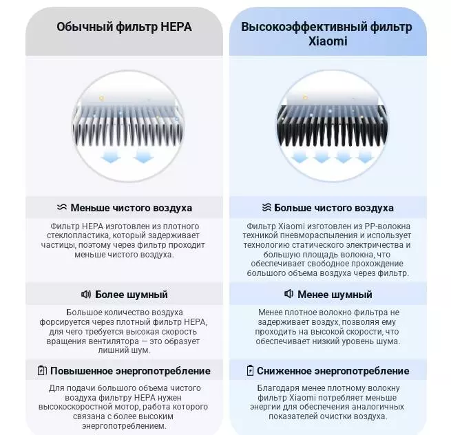 Фильтр для очистителя воздуха Xiaomi Smart Air Purifier 4 Pro H (AFEP7TFM23) - фото 6 Фильтр для очистителя воздуха Xiaomi Smart Air Purifier 4 Pro H (AFEP7TFM23) - фото 6